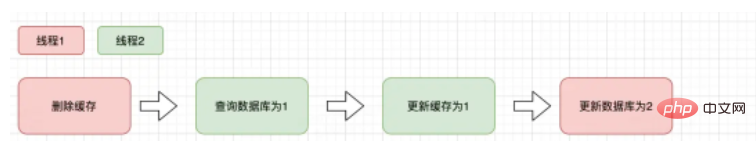 Java中怎麼保證快取一致性