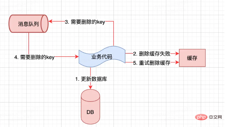 How to ensure cache consistency in Java