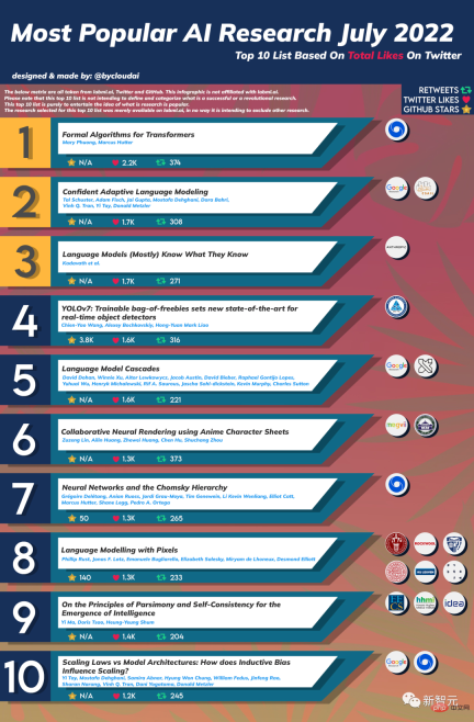 Julys most popular AI research list is released, with Ma Yis latest Standard Model” ranked ninth