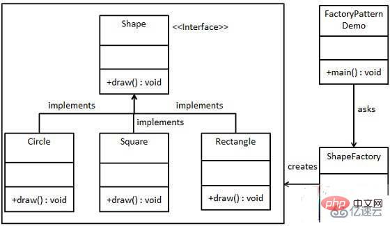 Comment écrire du code pour le modèle de conception d'usine Java