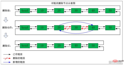 How to implement a two-way linked list using java code