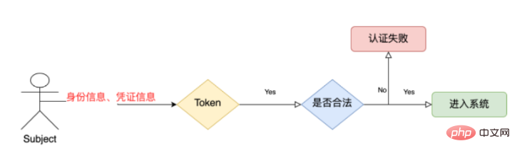 Java shiro安全框架如何使用