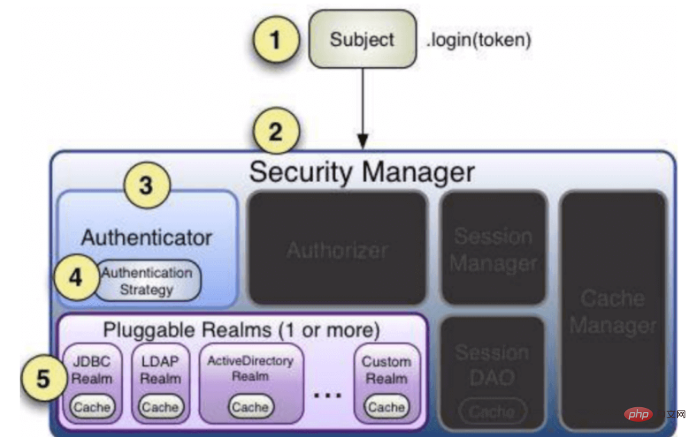 How to use Java shiro security framework