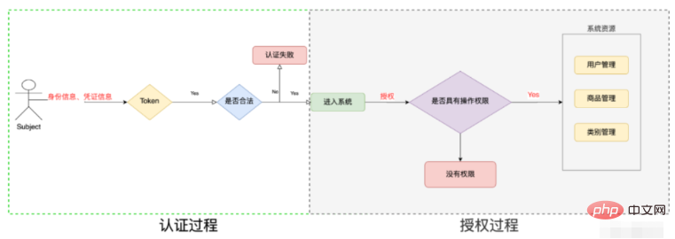 How to use Java shiro security framework