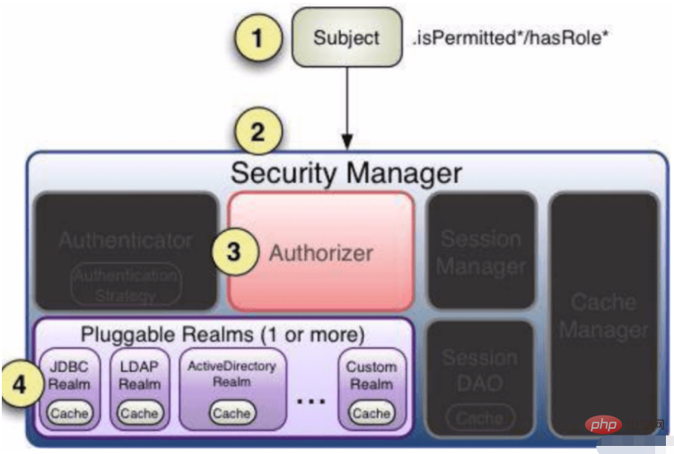 Comment utiliser le cadre de sécurité Java Shiro