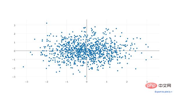 Python可视化 | Python可视化进阶必备 - plotly