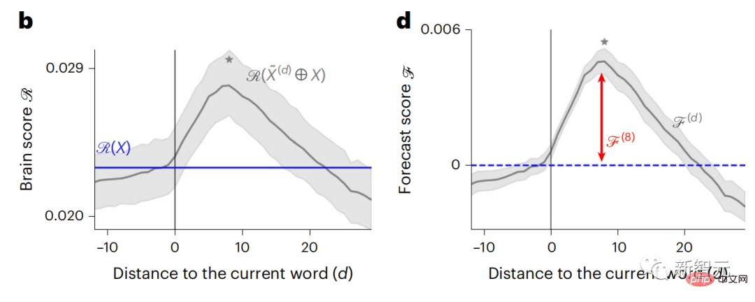 Brain hierarchical prediction makes large models more efficient!