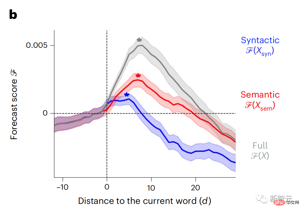 Brain hierarchical prediction makes large models more efficient!