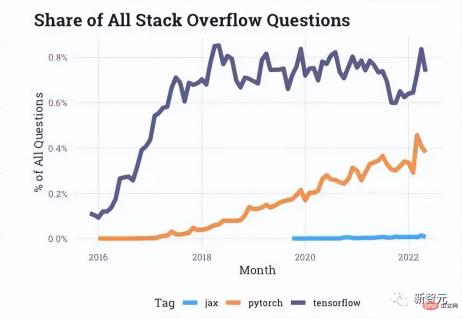 被PyTorch打爆！谷歌抛弃TensorFlow，押宝JAX