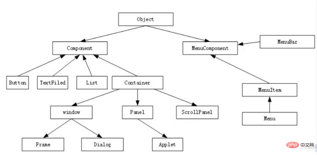 So verwenden Sie den Java GUI Flow Layout Manager FlowLayout