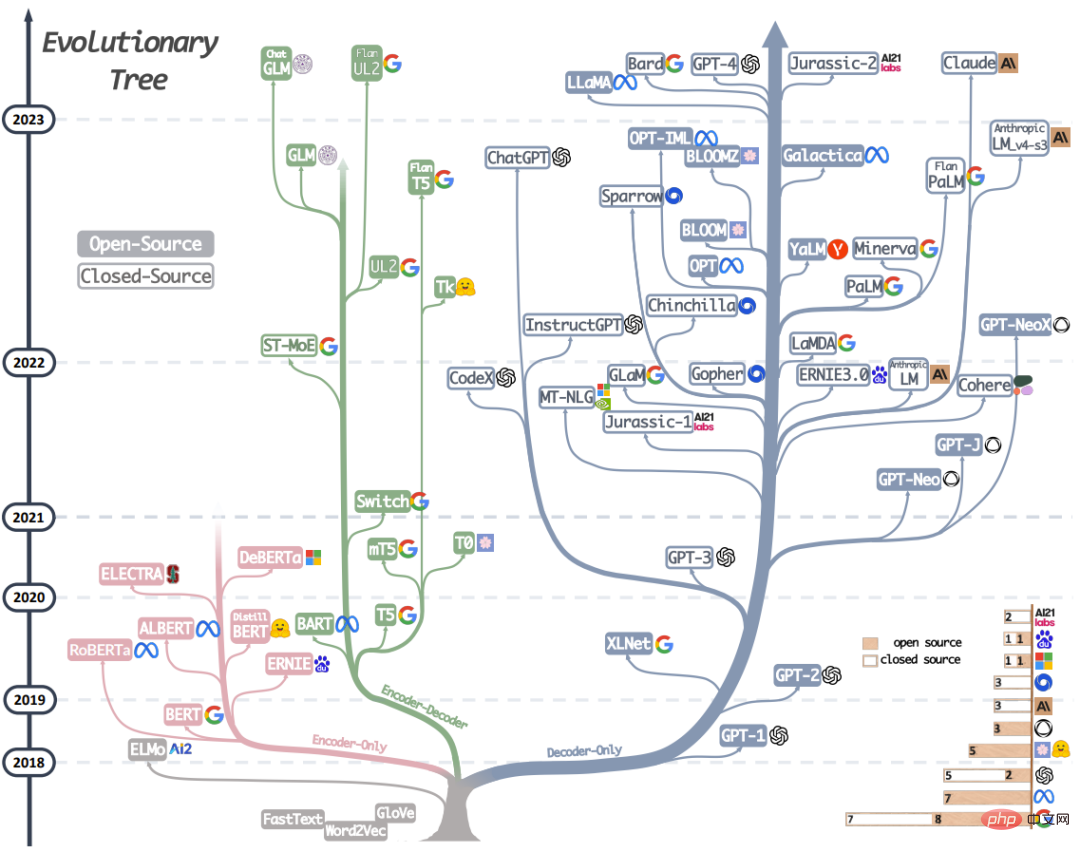 The evolutionary tree of large language models, this is a super-detailed eating guide to ChatGPT