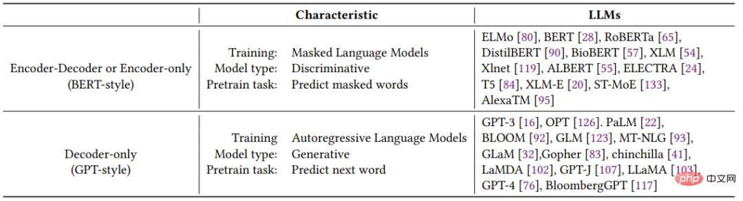 The evolutionary tree of large language models, this is a super-detailed eating guide to ChatGPT