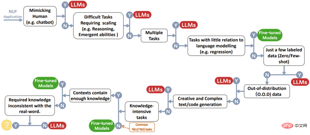 The evolutionary tree of large language models, this is a super-detailed eating guide to ChatGPT