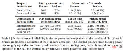 Why is DeepMind absent from the GPT feast? It turned out that I was teaching a little robot to play football.