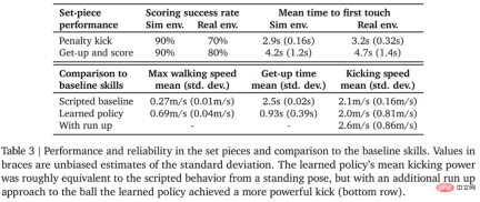 Why is DeepMind absent from the GPT feast? It turned out that I was teaching a little robot to play football.