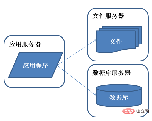 How Java architecture is applied to different products