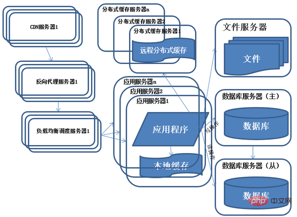 Java架构怎么应用于不同的产品