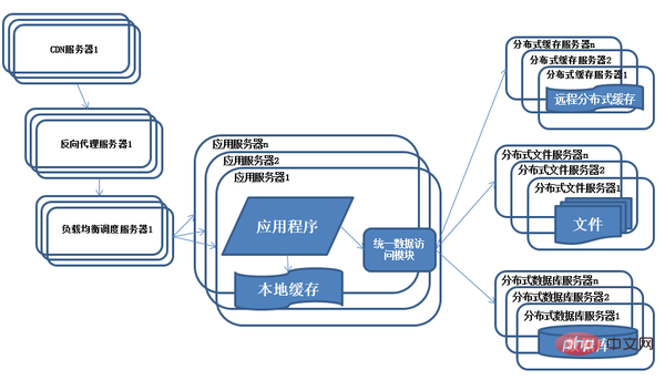 Java架构怎么应用于不同的产品