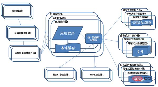 Java架構怎麼應用於不同的產品