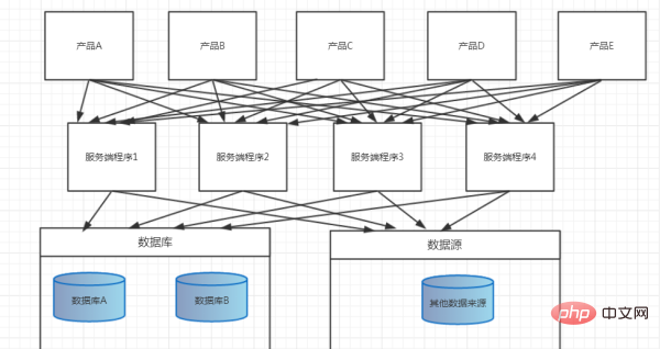 How Java architecture is applied to different products