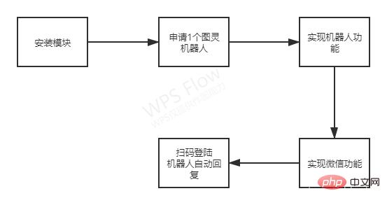 A écrit un chatbot WeChat en Python