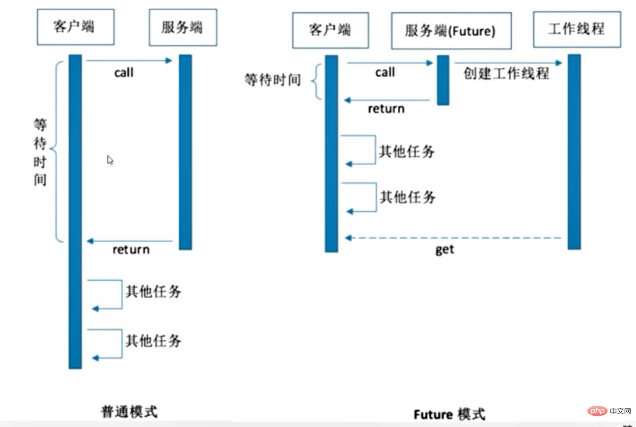 How to tune the performance of Java multi-threaded asynchronous calls