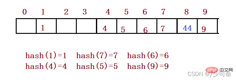 Example analysis of hash table in Java