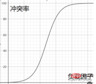 Java中哈希表的示例分析