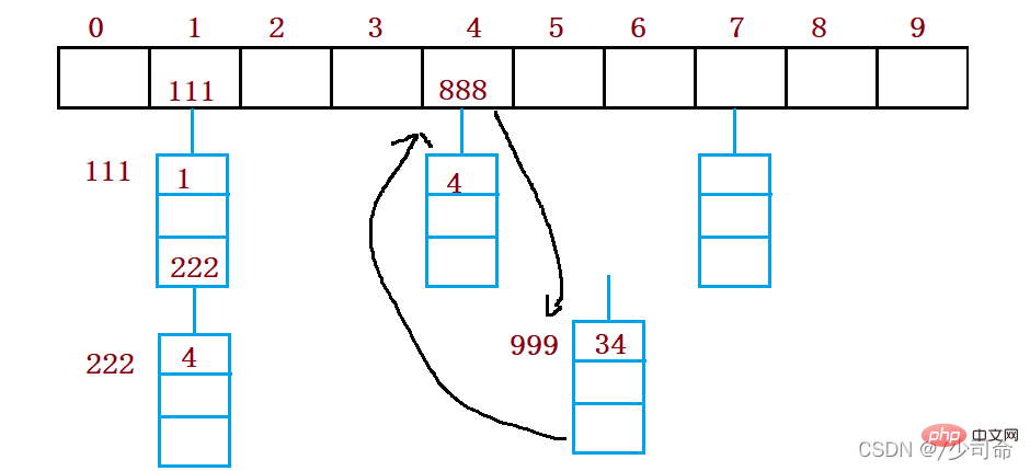 Example analysis of hash table in Java