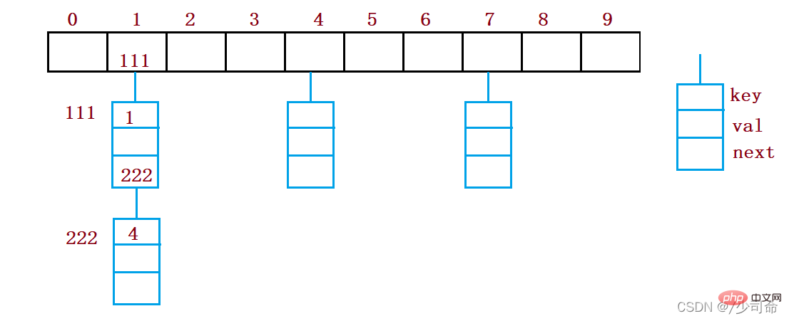 Exemple danalyse de table de hachage en Java