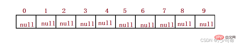 Example analysis of hash table in Java