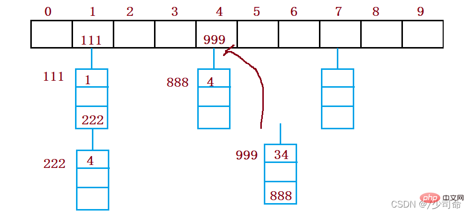 Contoh analisis jadual hash dalam Java