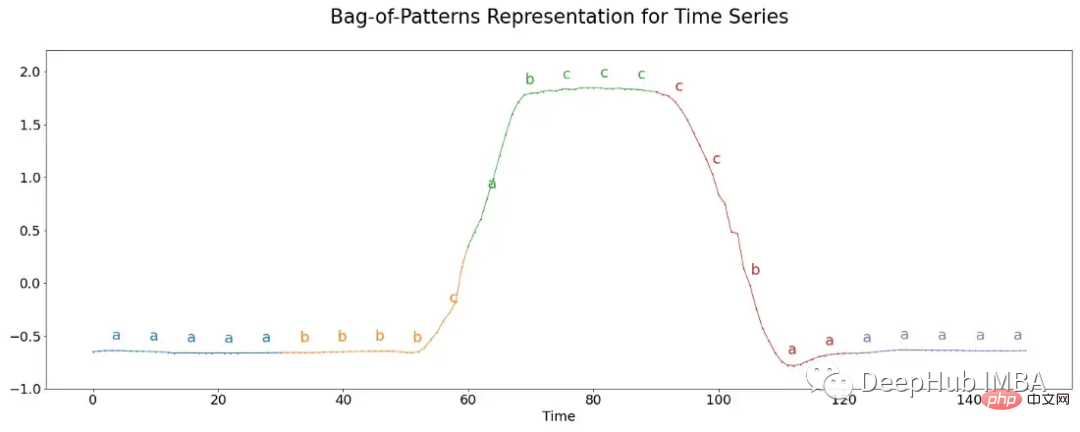 Summary of eight time series classification methods