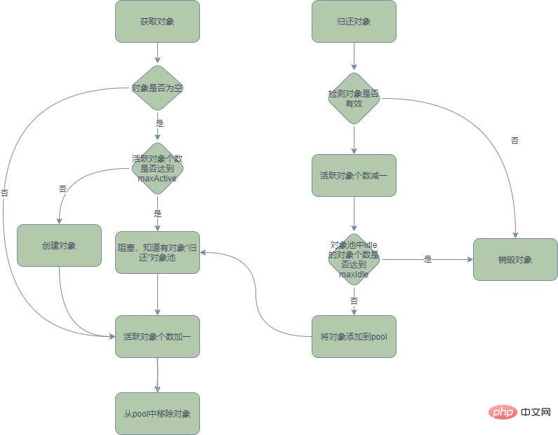 如何使用Java GenericObjectPool物件池化技術