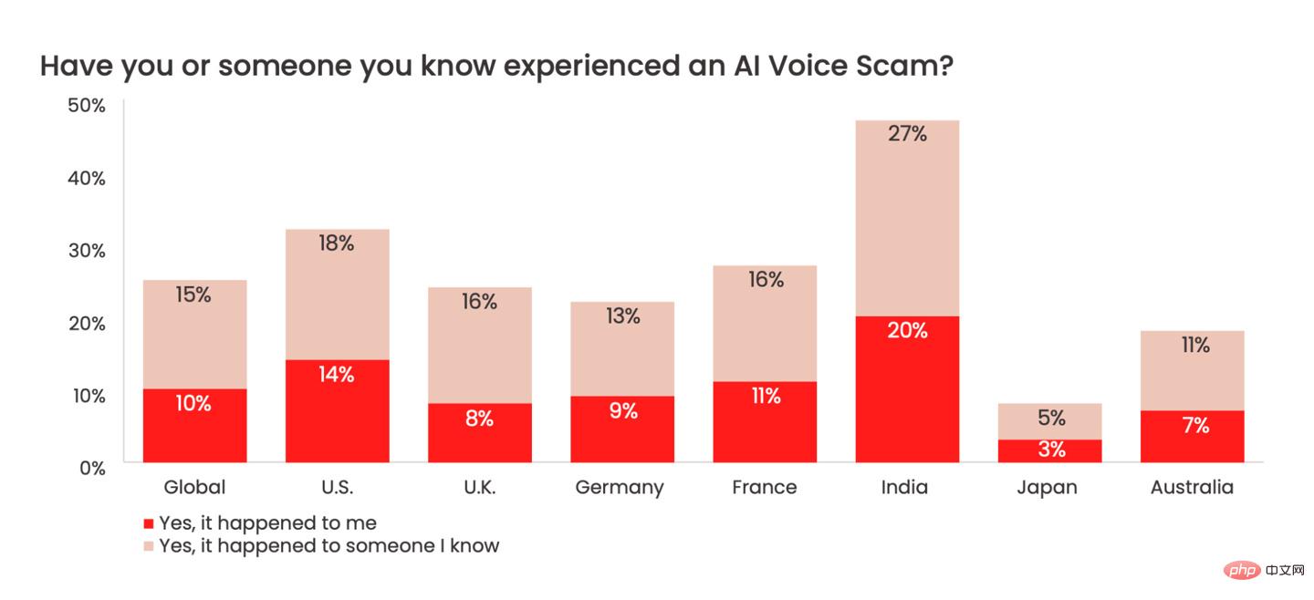 AI 语音诈骗日益猖獗：实现 95% 模拟人声、77% 接通者遭经济损失