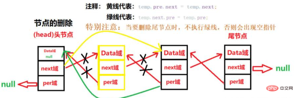 Javaデータ構造二重リンクリストの実装