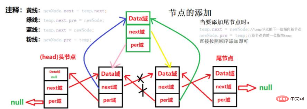 Pelaksanaan struktur data Java senarai pautan berganda