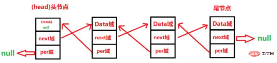 Implementierung einer doppelt verknüpften Liste mit Java-Datenstruktur