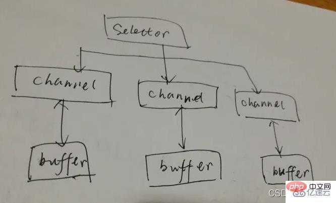 Analysieren Sie die Verwendung und Eigenschaften von Java NIO-Beispielen