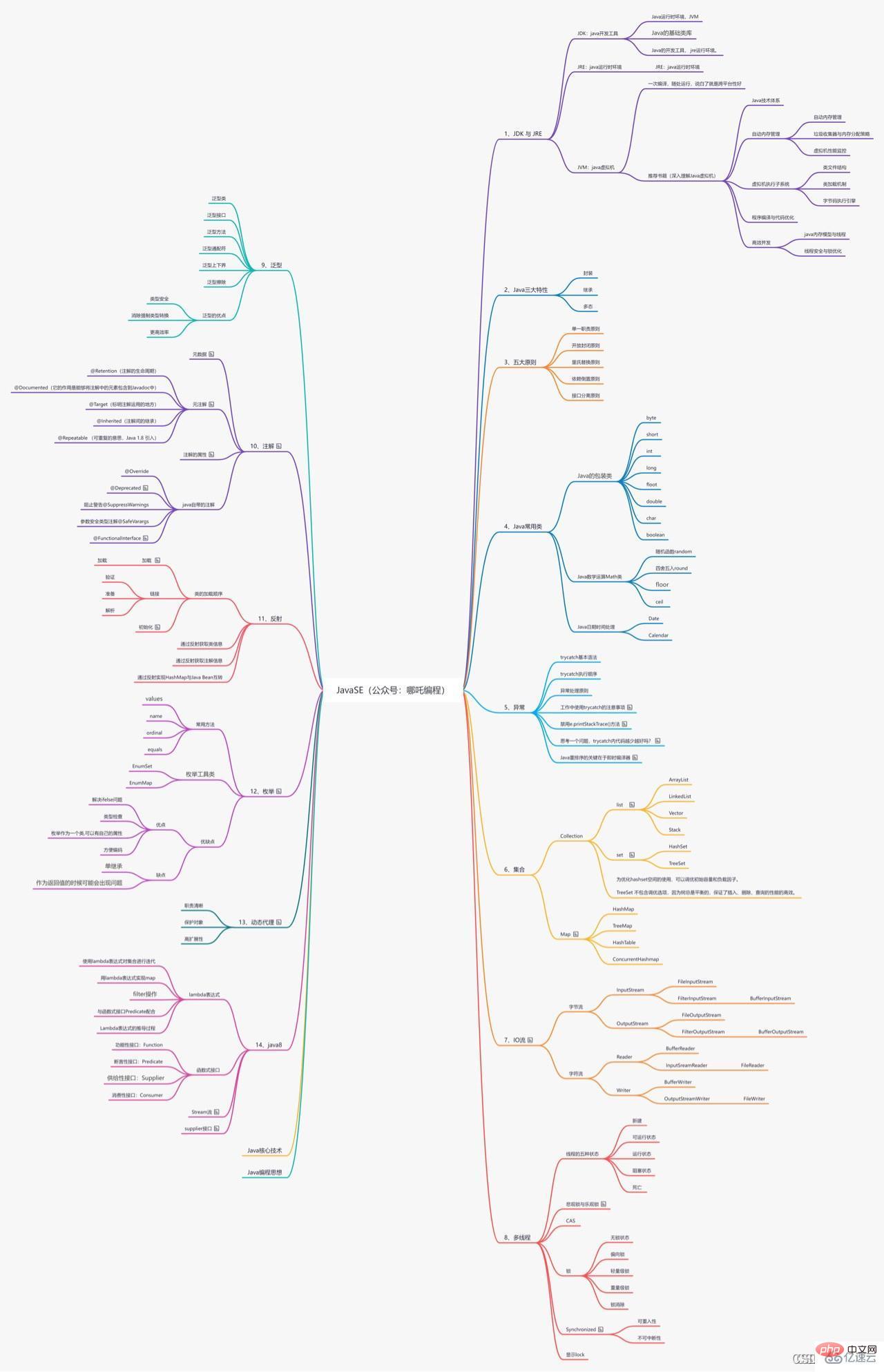 Java NIO サンプルの使用法と特性を分析する