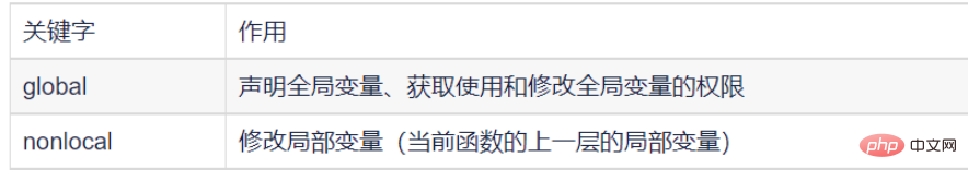 Python中的全域空間與局部空間定義與用途