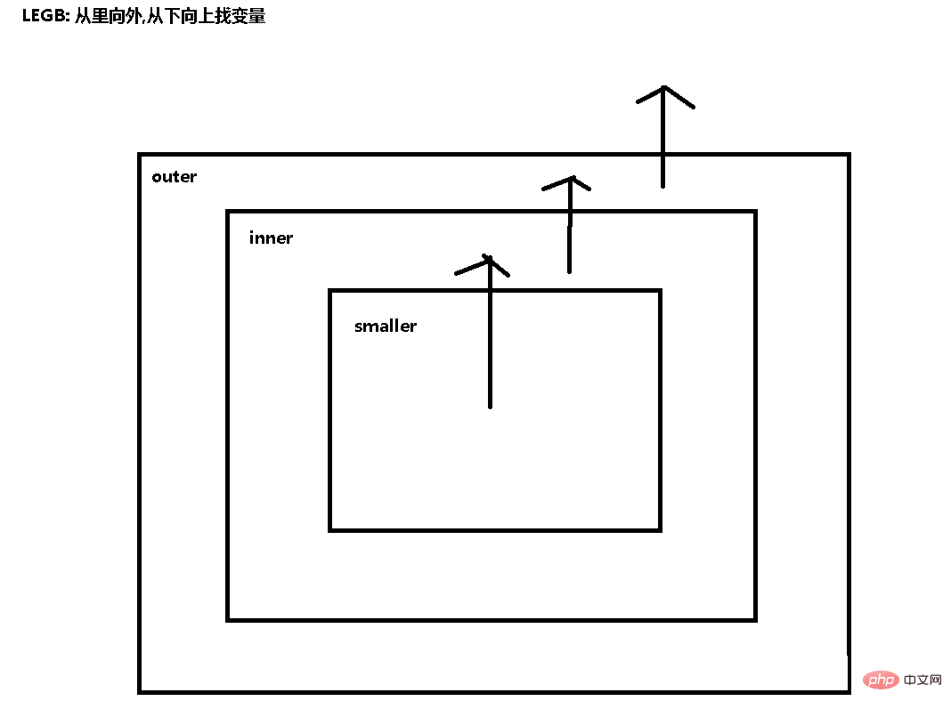 Python全局空间和局部空间是什么