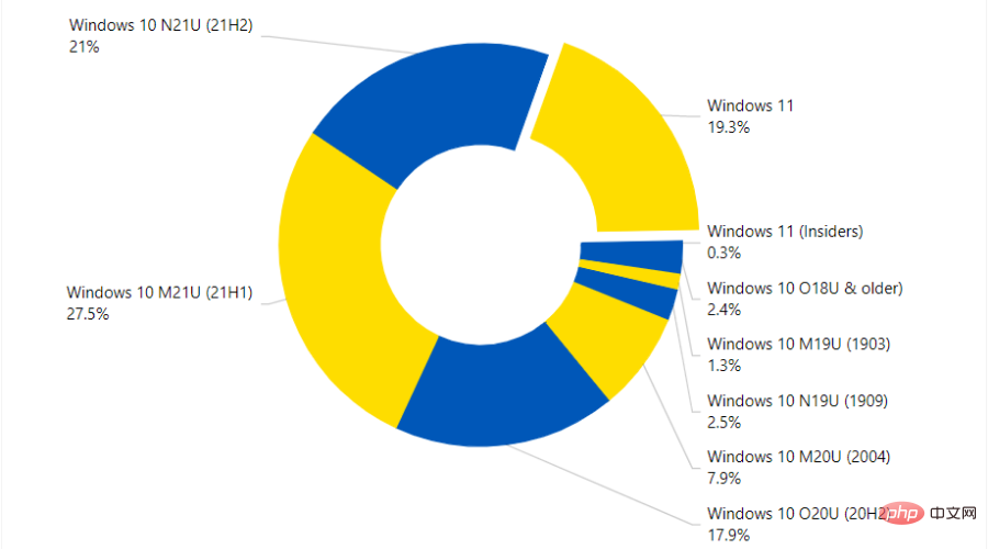 Windows 11 的采用率几乎达到 20%