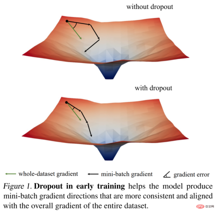 Improved Dropout can be used to alleviate underfitting problems.