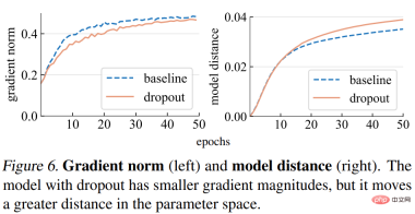 Improved Dropout can be used to alleviate underfitting problems.