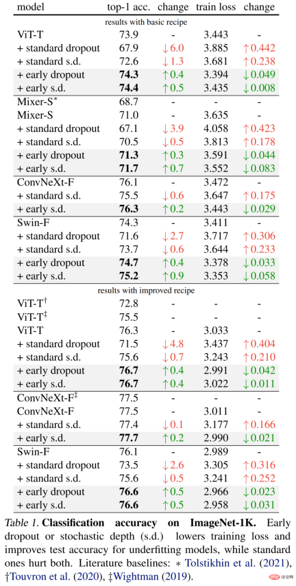 Improved Dropout can be used to alleviate underfitting problems.