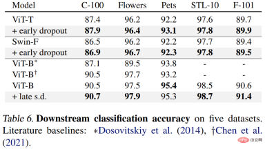 Improved Dropout can be used to alleviate underfitting problems.