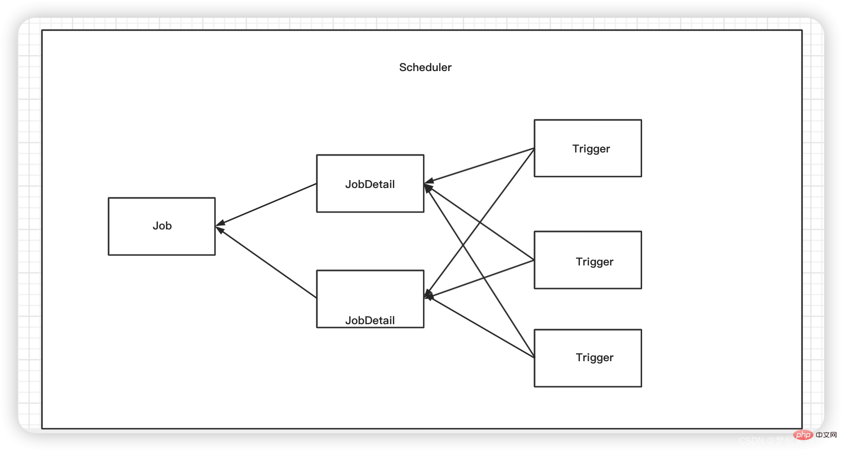 How to use Quartz to implement scheduled tasks in Java?