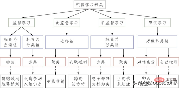 机器学习都能做些什么呢？你知道吗？