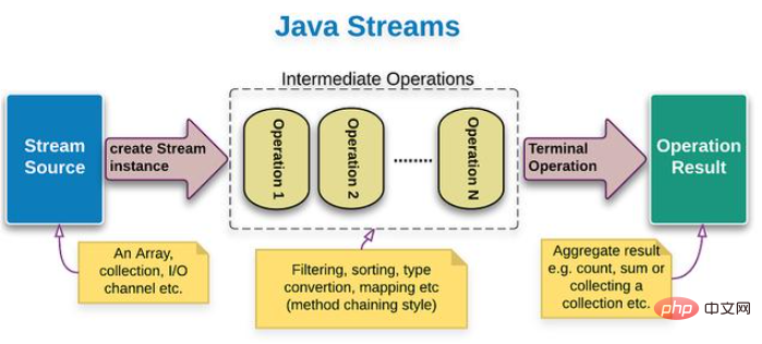 分析Java Stream API中的終端機操作範例